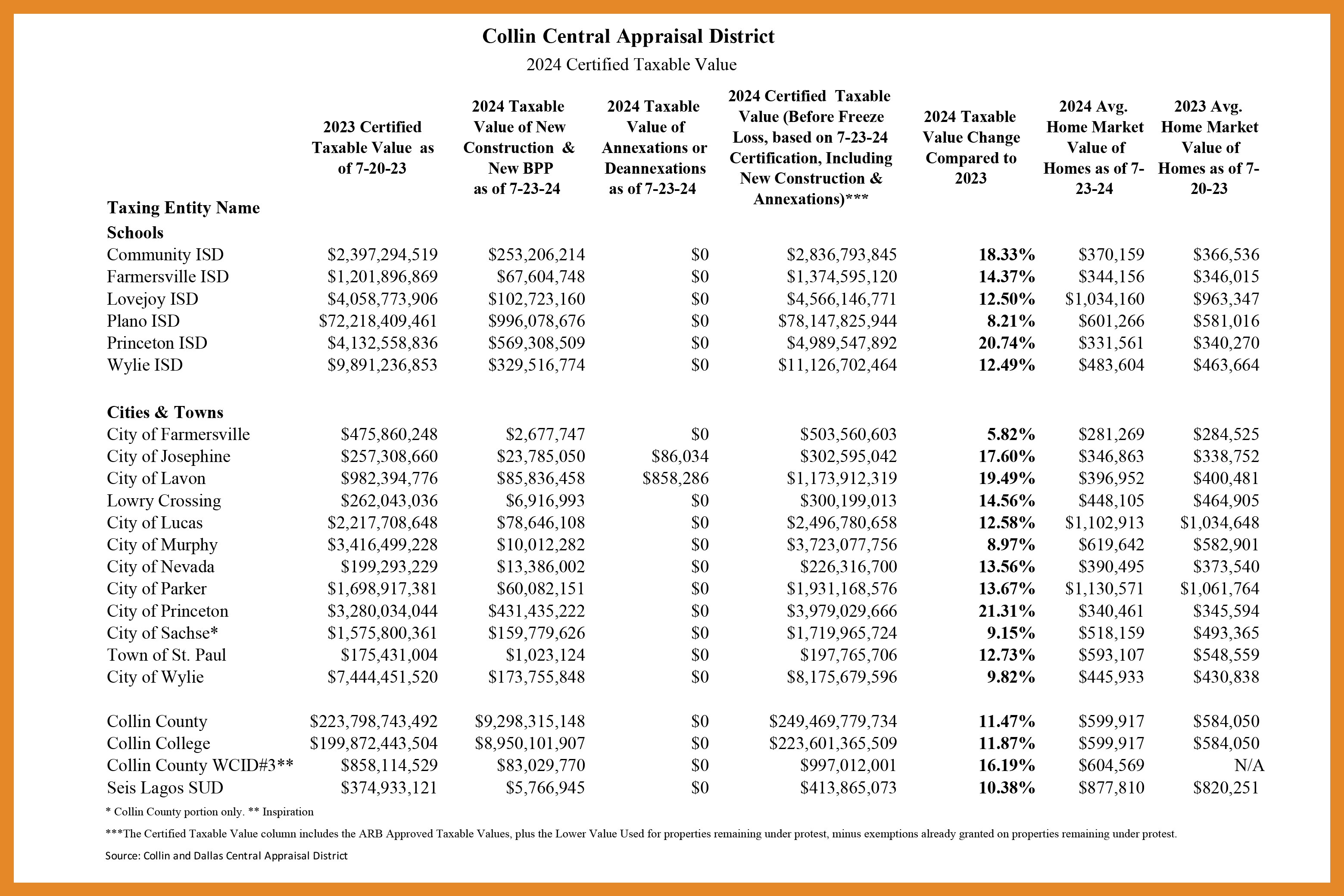 Total taxable property values in Wylie up 9.82%